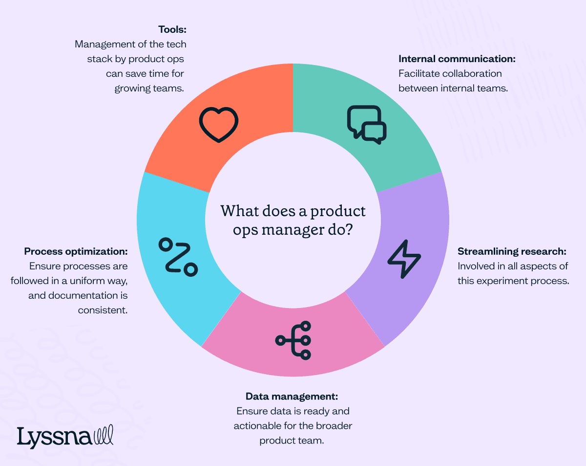 Product operations